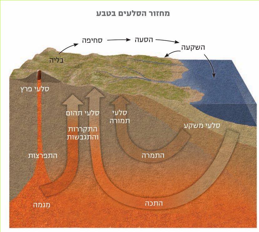 מחזור הסלעים בטבע